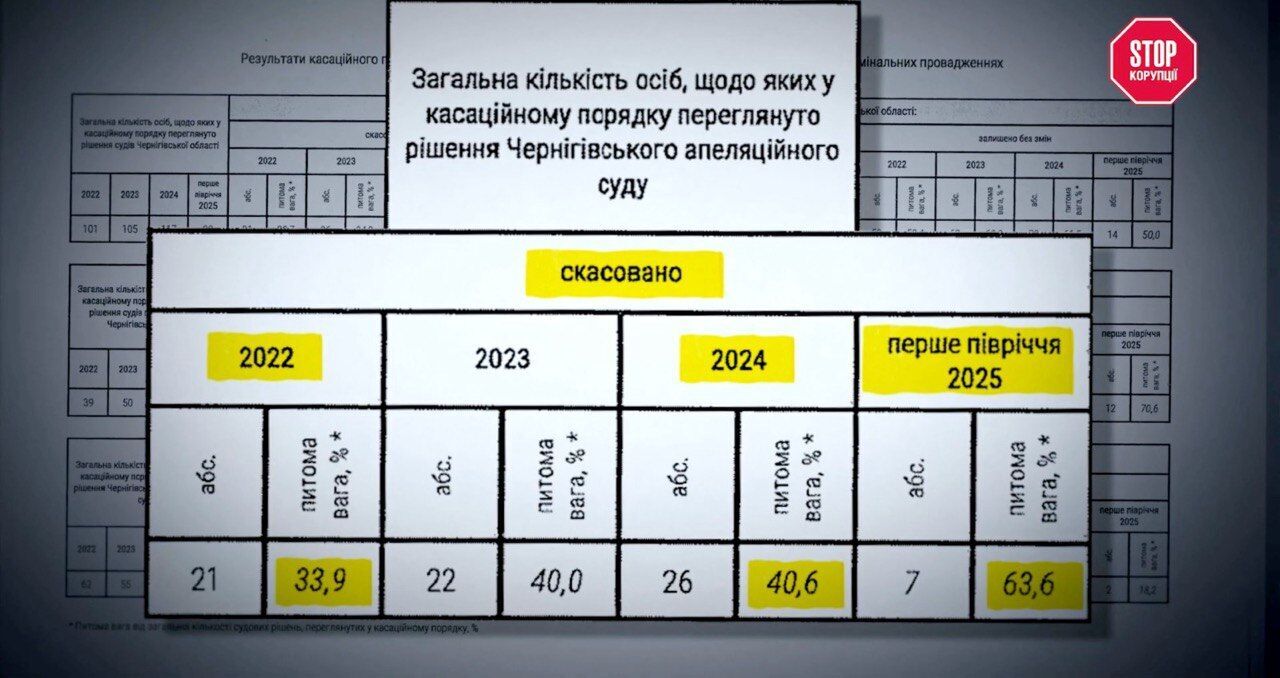 Чернігівська апеляція: як одні прізвища стали маркером проблем у правосудді