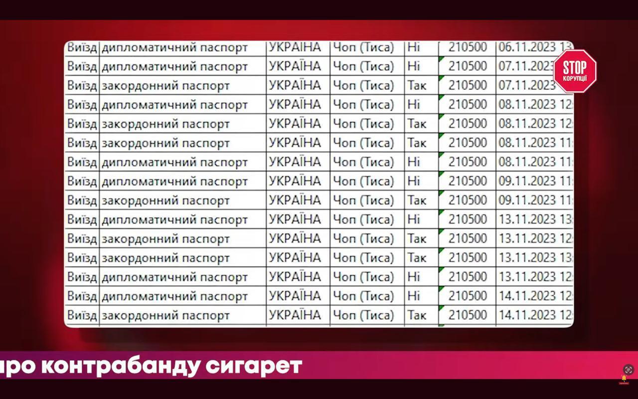 Від декларацій-фантастик до схеми з контрабандою: тиждень у корупційних реаліях України
