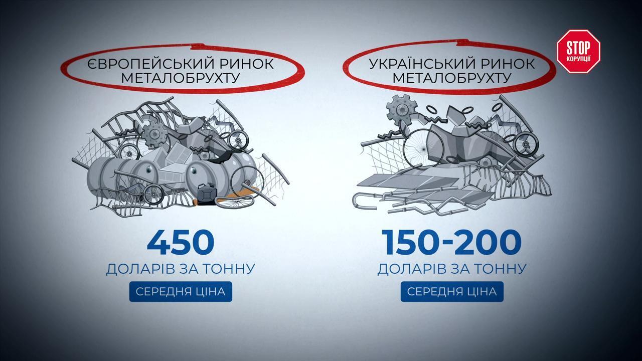Мільярдні втрати і зупинка бізнесу: що стоїть за забороною експорту брухту