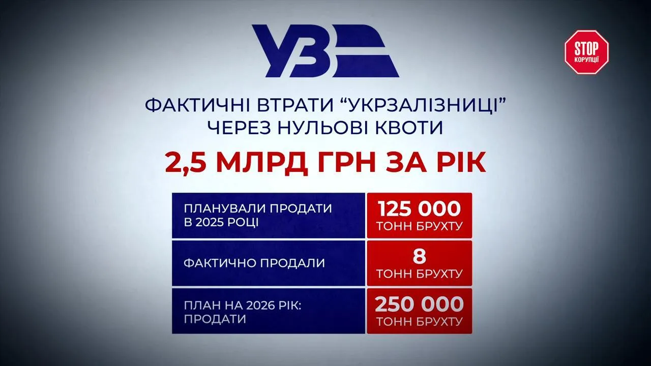 Мільярдні втрати і зупинка бізнесу: що стоїть за забороною експорту брухту