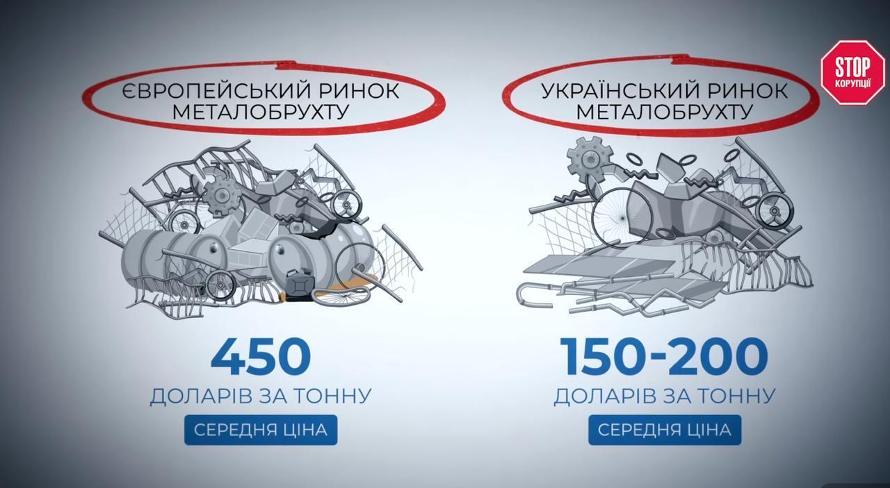Запрет экспорта металлолома: почему в выигрыше Ахметов и Пинчук, – расследование