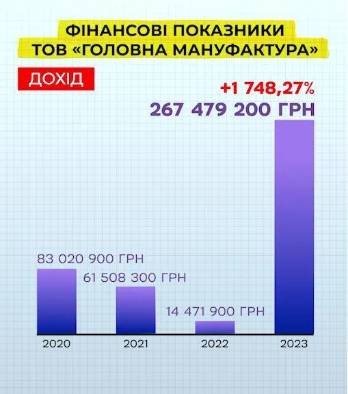 Один победитель пять раз подряд: схема закупки дронов в Черновцах обошлась общине в 1,3 миллиона ''лишних'' гривен