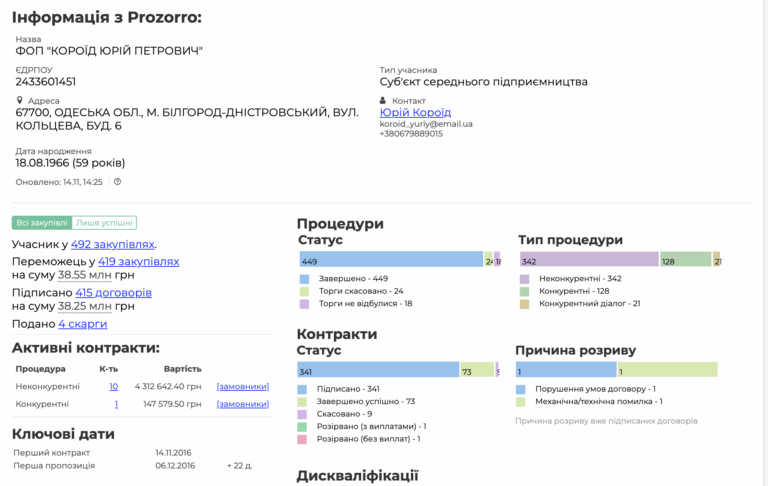 Підприємець із штрафами АМКУ знову отримав бюджетний підряд у Білгород-Дністровському
