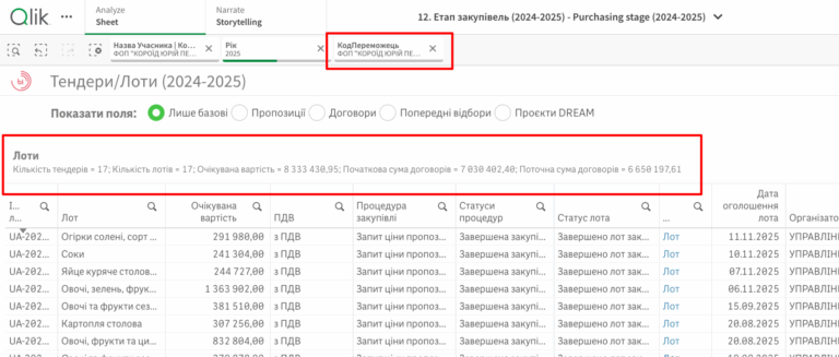 Підприємець із штрафами АМКУ знову отримав бюджетний підряд у Білгород-Дністровському
