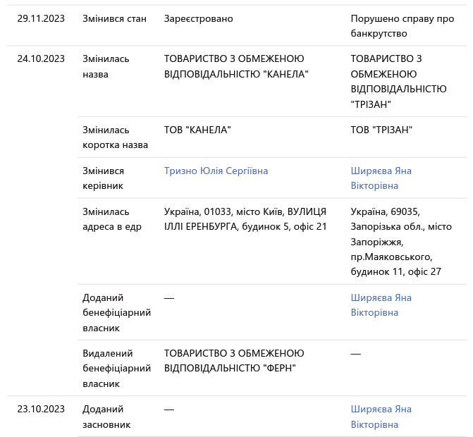 ''Конвеєр'' з банкрутств: журналісти викрили ймовірну схему ухилення від податків через Госпсуд на Запоріжжі