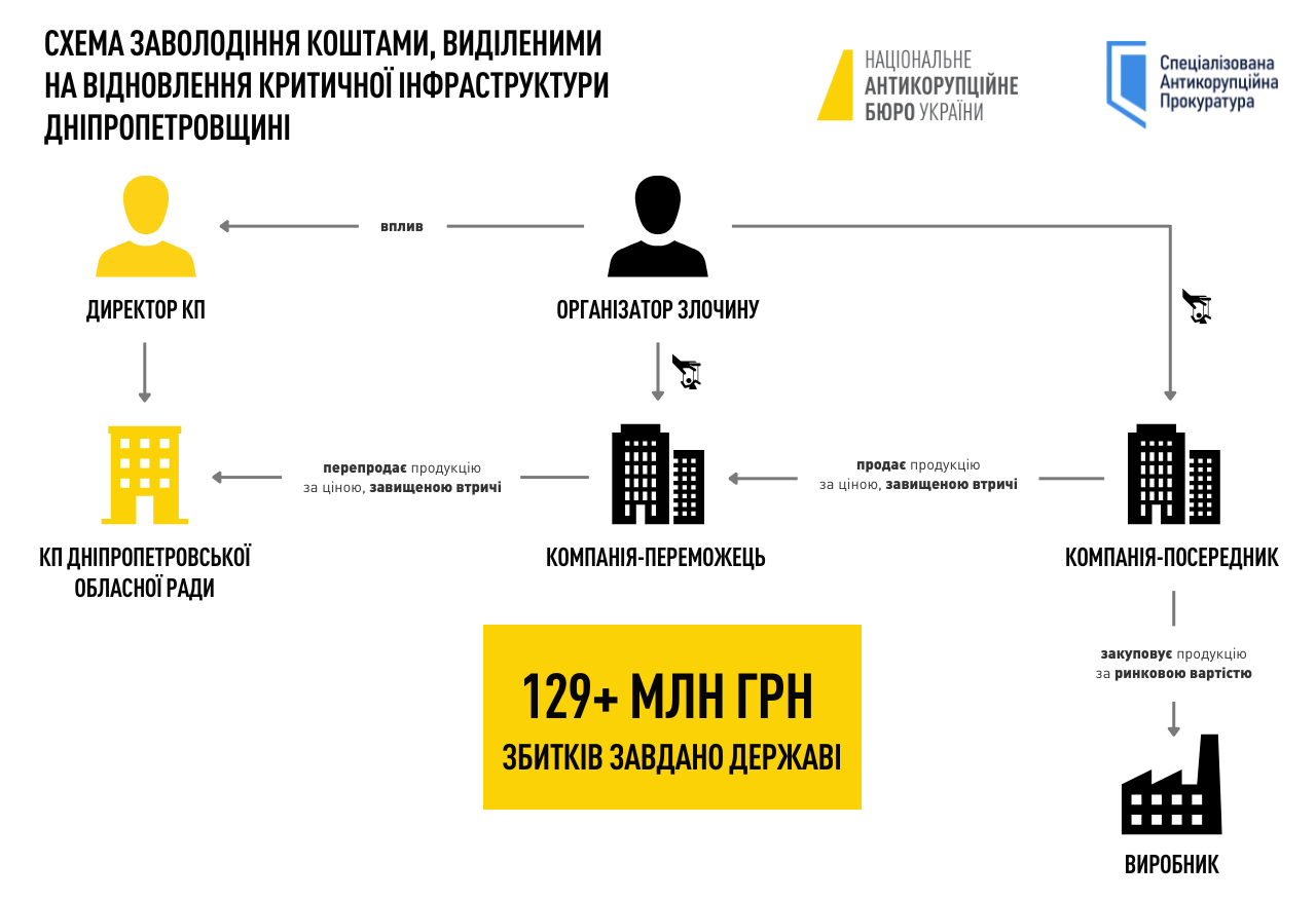 Розкрадання коштів на відновлення інфраструктури