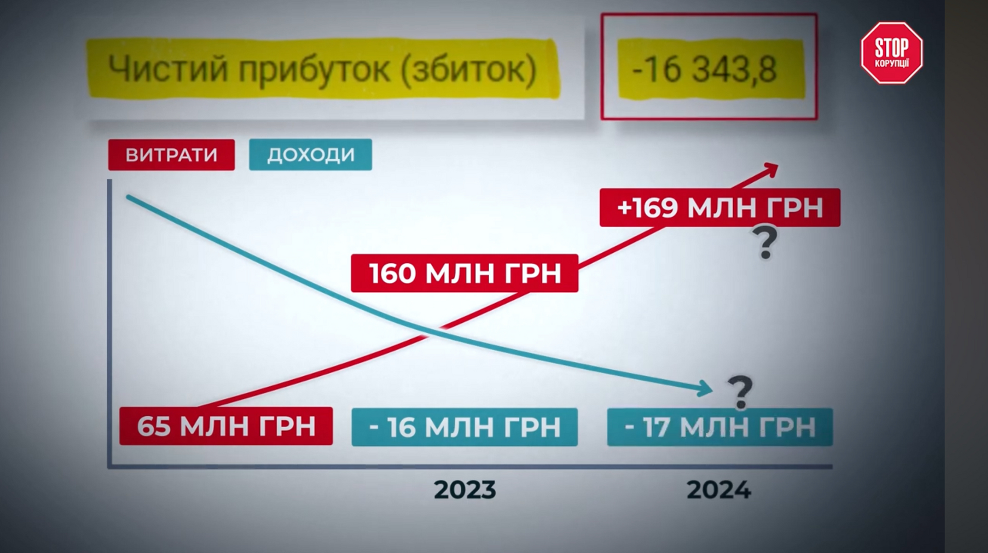 Витрати ''Катіон інвест'' зростали, а директор просив ще 169 млн грн