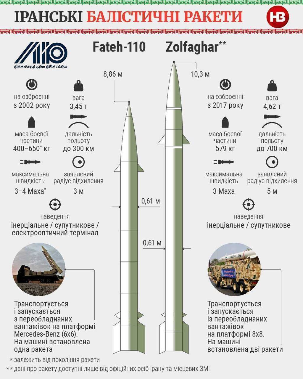 Іран відправив росіі близько 400 балістичних ракет і надалі поставок буде більше, - Reuters 
