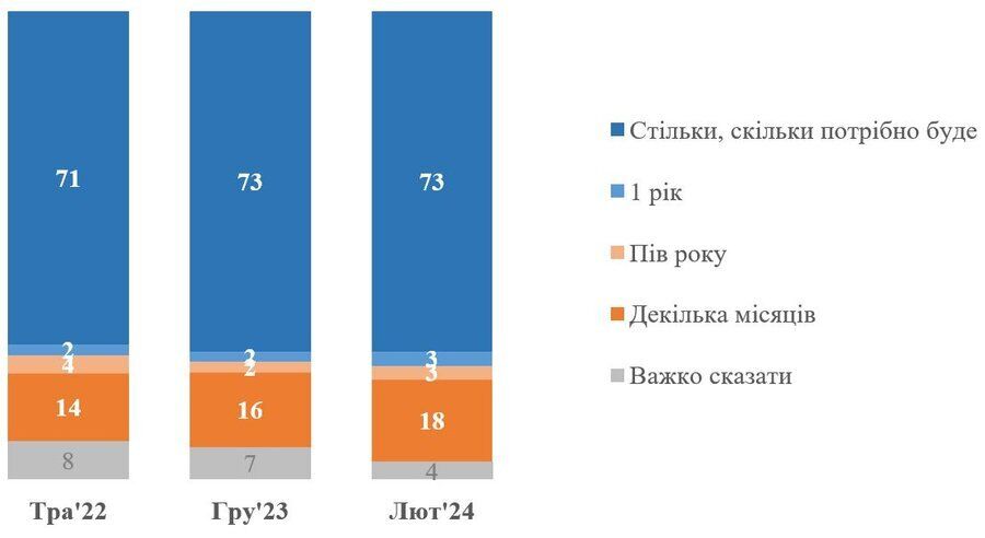 70% украинцев склоняются к переговорам по России, – новое исследование КМИС