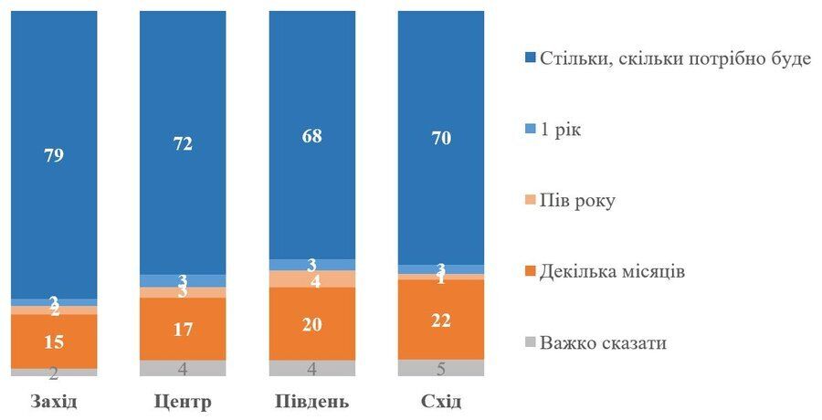 70% украинцев склоняются к переговорам по России, – новое исследование КМИС