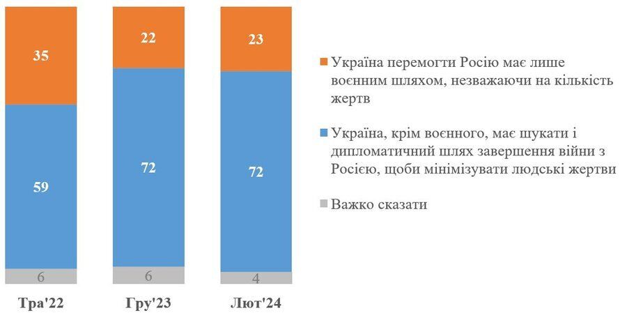 70% украинцев склоняются к переговорам по России, – новое исследование КМИС