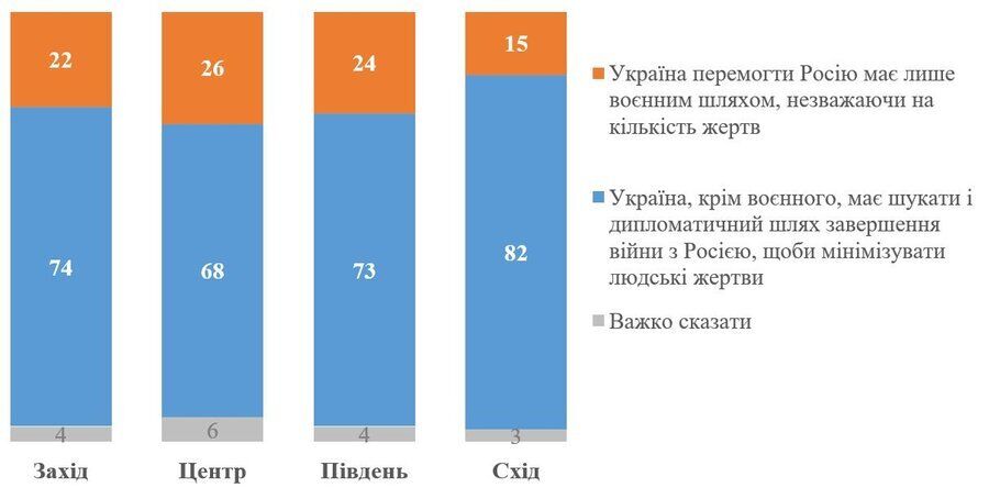 70% украинцев склоняются к переговорам по России, – новое исследование КМИС
