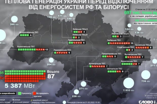 Россия за несколько недель уничтожила 80% украинских ТЭЦ, — Шмыгаль