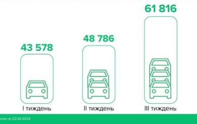 За три недели апреля количество перерегистраций авто выросло на 42%