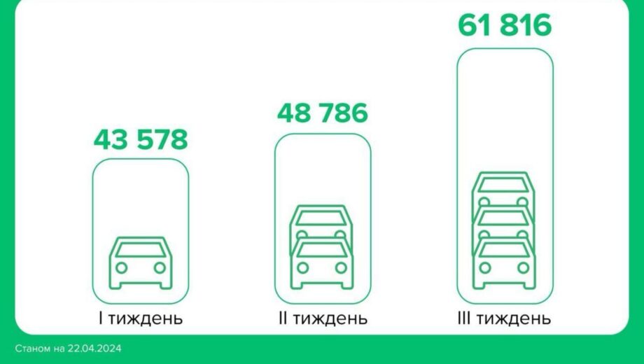 За три недели апреля количество перерегистраций авто выросло на 42%