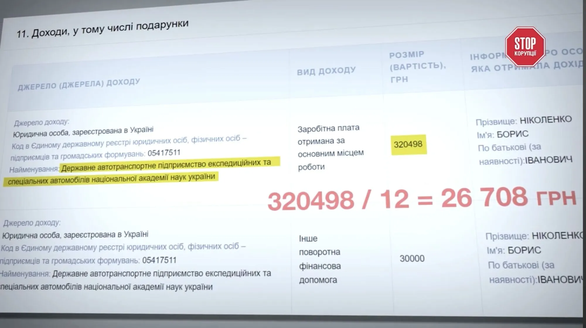 Среднемесячная зарплата Николенко чуть выше 26 тыс. грн