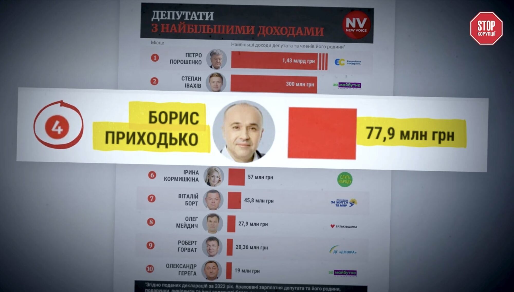 Як Борис Приходько потрапив у четвірку найзаможніших депутатів
