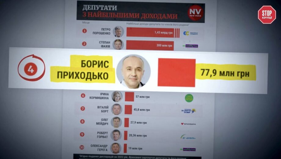 Афера на 2 млрд: как фигурант уголовного дела Приходько вошел в четверку самых богатых нардепов