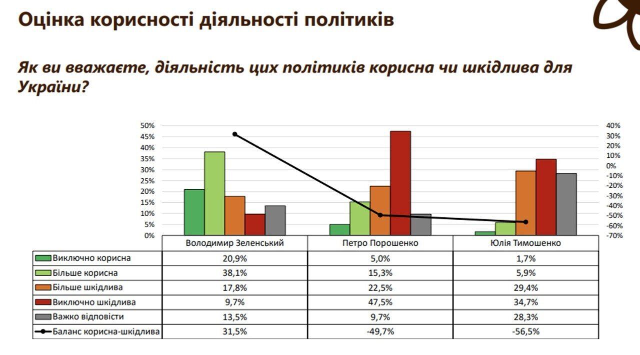 Порошенку не вірять 75% українців, — соціологи назвали розчарування 2023 року