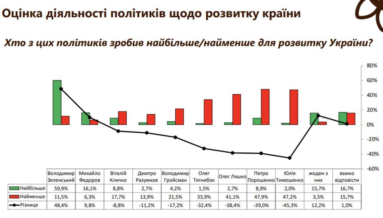 Порошенко не верят 75% украинцев, — социологи назвали разочарование в 2023 году