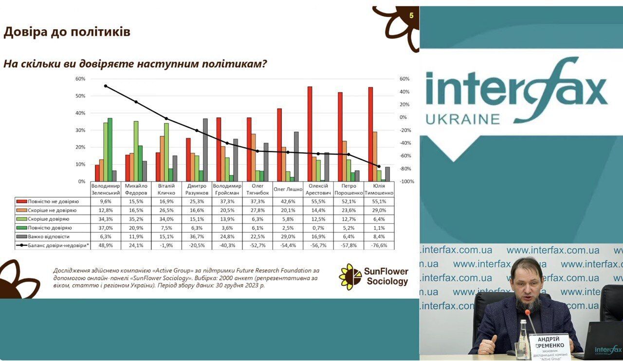 Порошенку не вірять 75% українців, — соціологи назвали розчарування 2023 року