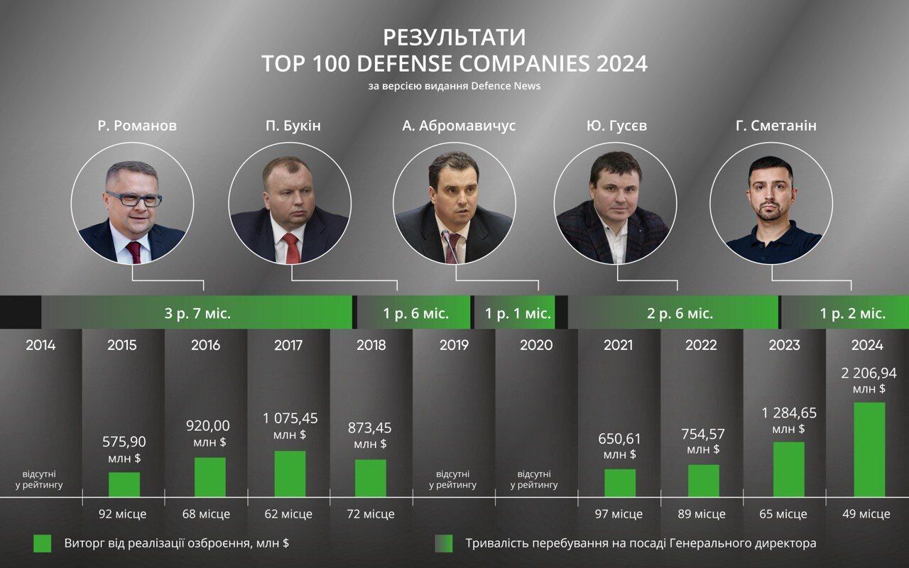 Под руководством Германа Сметанина Укроборонпром поднялся в рейтинге TOP 100 Defense Companies 2024