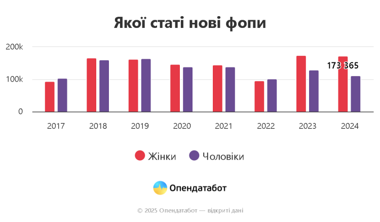 С начала 2025 года в Украине закрылось рекордное количество ФЛП: в чем причина