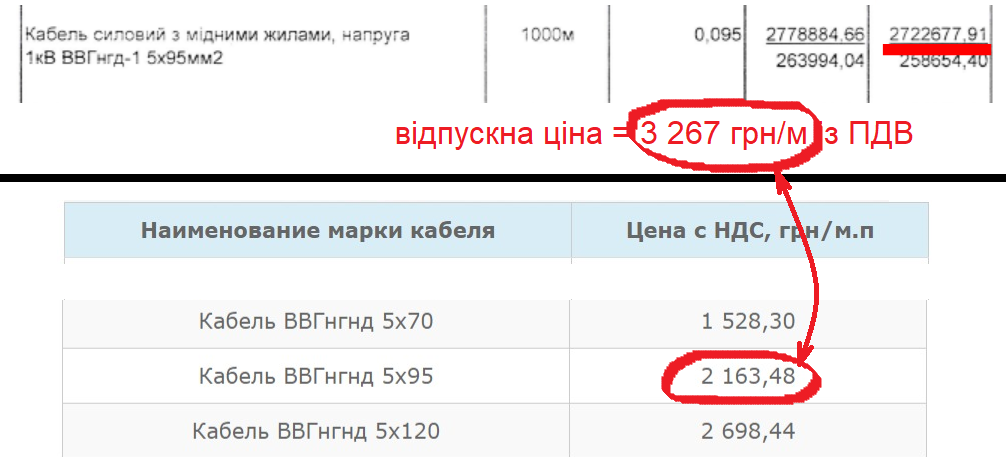 Цены на стройматериалы для строительства укрытия гимназии в Кривом Роге существенно превышают рыночные