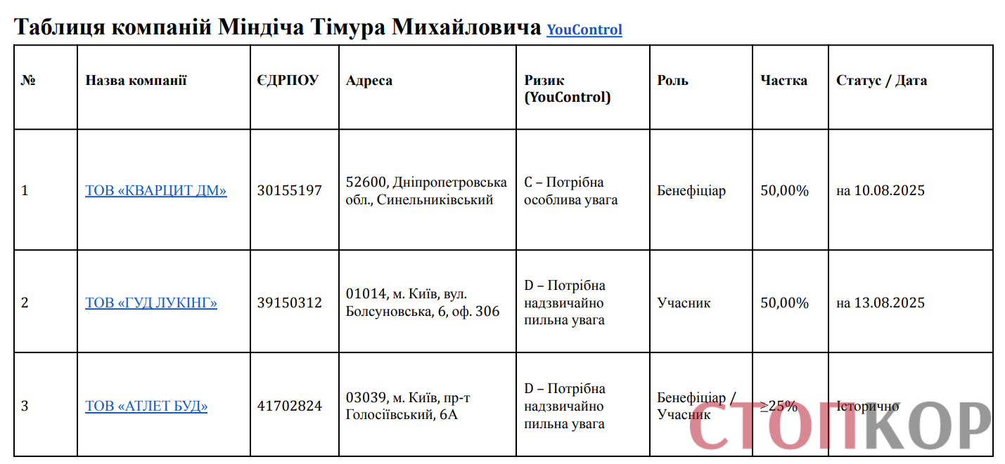 Таблица компаний Миндича Тимура Михайловича