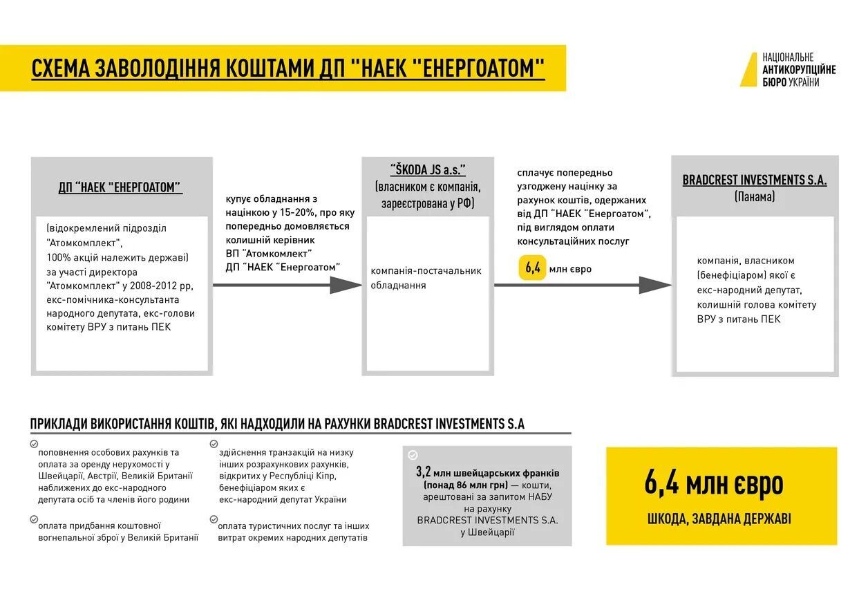 Мартыненко следит за ''Миндичгейтом'', который следствие связывает с 6,4 млн евро ''Энергоатома'', - медиа