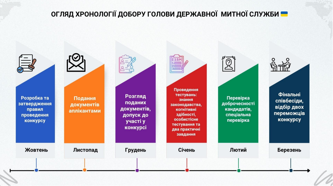 Конкурс на голову Державної митної служби
