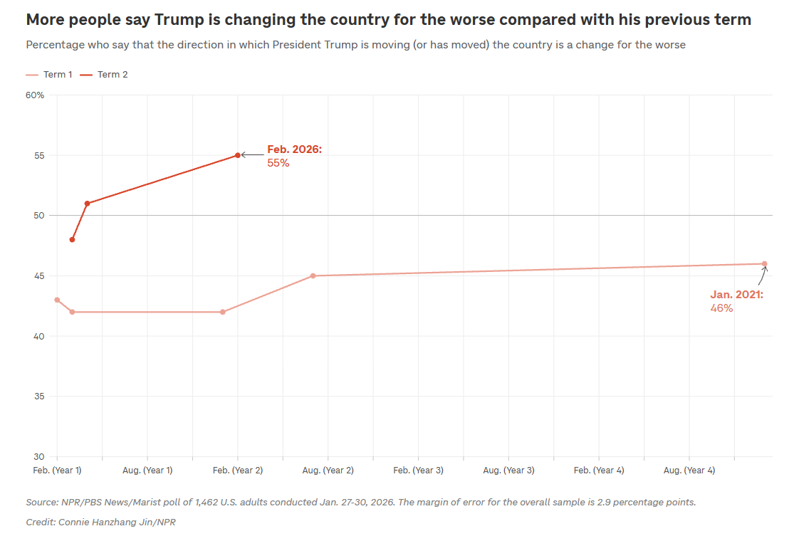 55% американцев считают, что Трамп ведет страну к худшему