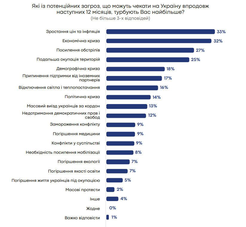 Главные страхи украинцев по результатам опроса