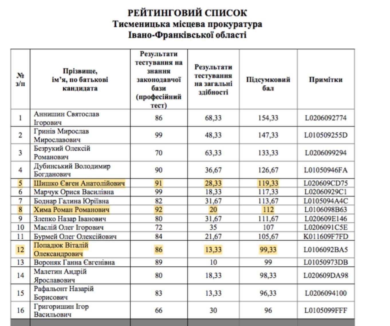 Роман Хима был назначен на 8-е место в конкурсном отборе