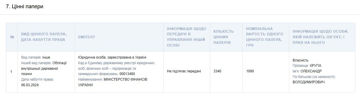 Александр Крупа: 5 домов, 14 участков и 9,9 млн грн наличных денег в 2024 году