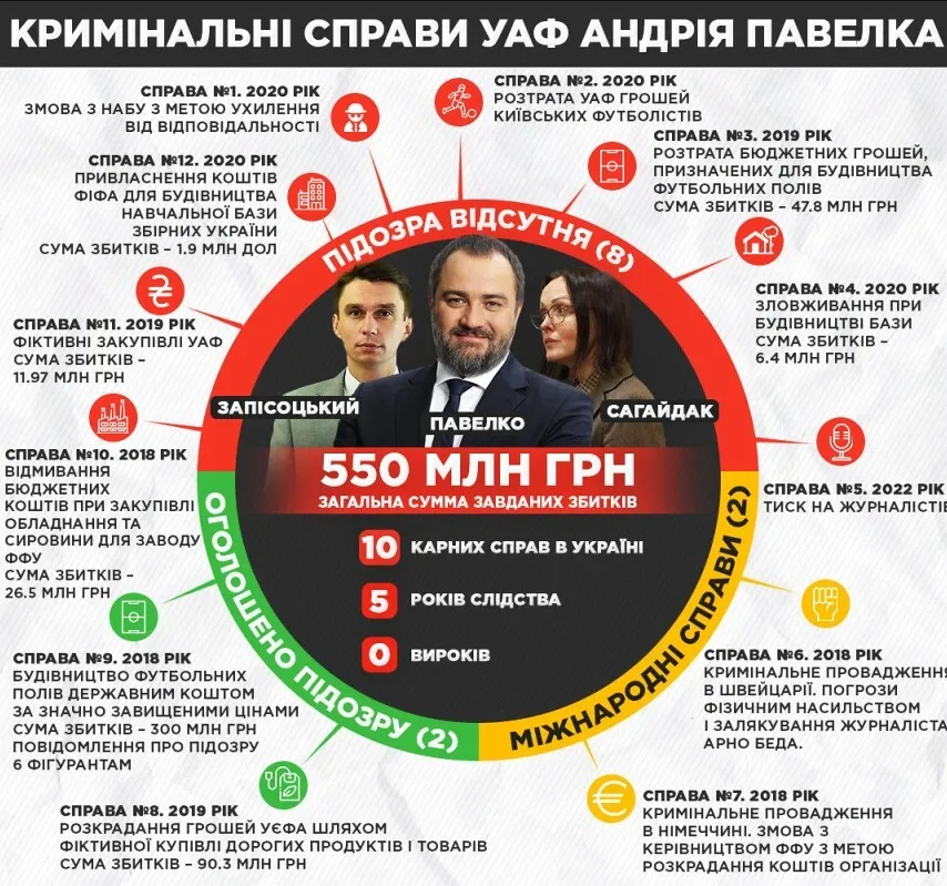 Уголовные дела Павелко