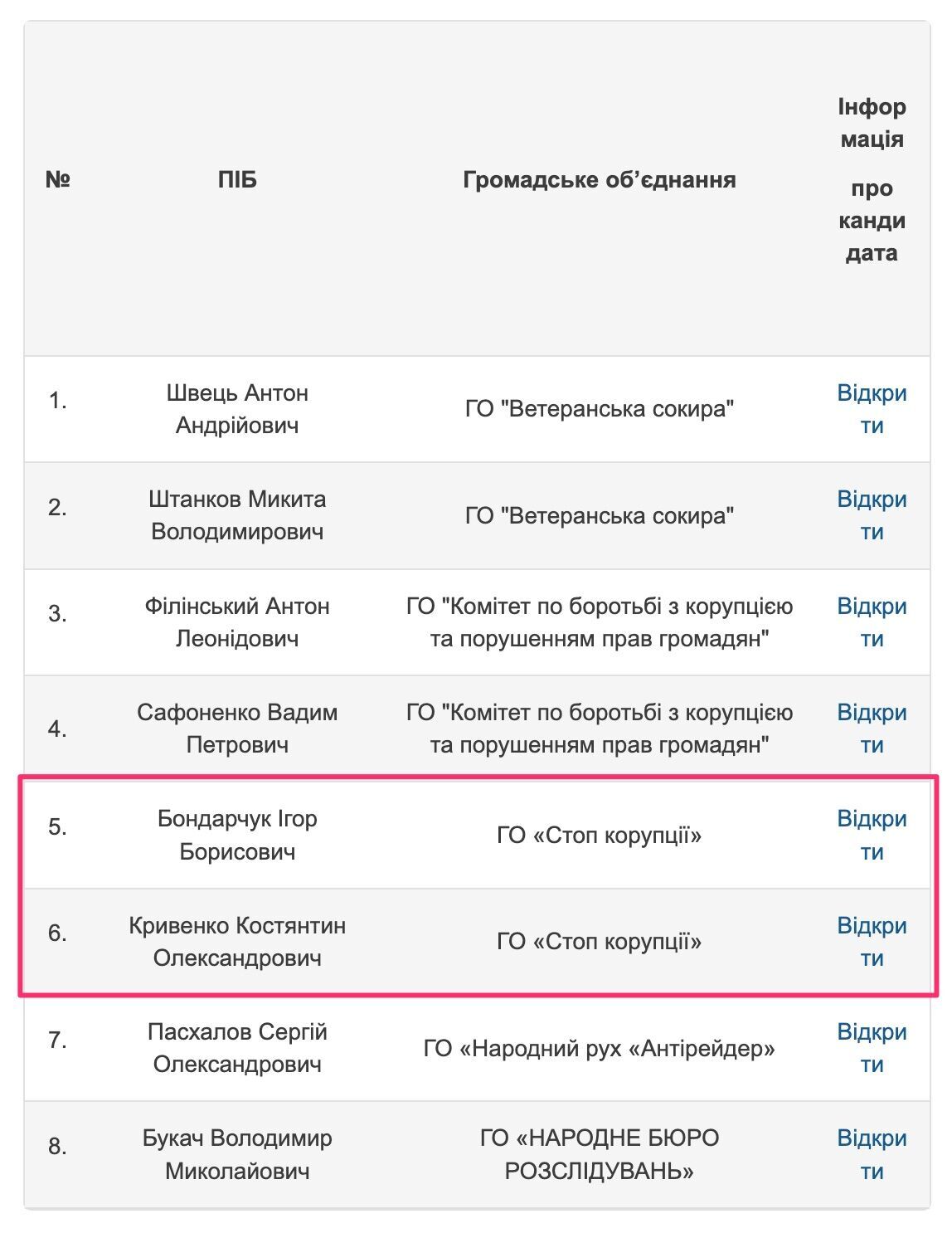 Список кандидатов на два места в СОК при НАБУ (довыборы)
