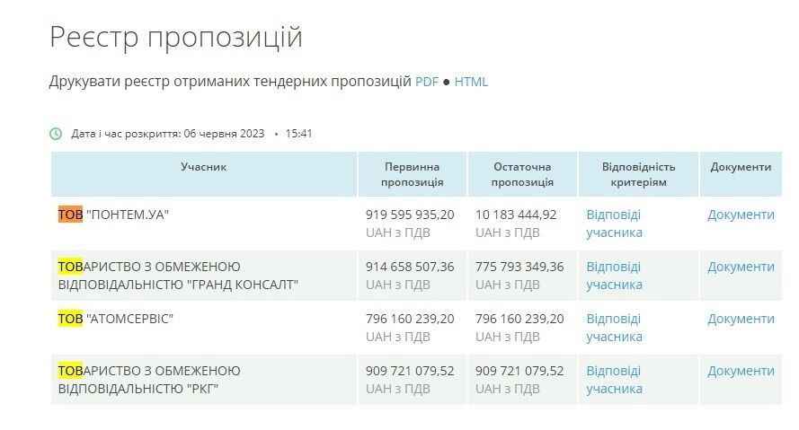 В одной процедуре размером 959 млн грн фирма ''Понтем.Уа'', возможно, случайно сделала предложение размером 10 млн грн