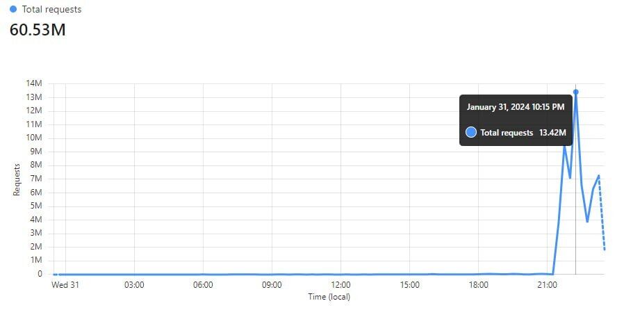 ИТ-специалисты быстро среагировали на массированную DDoS-Атаку