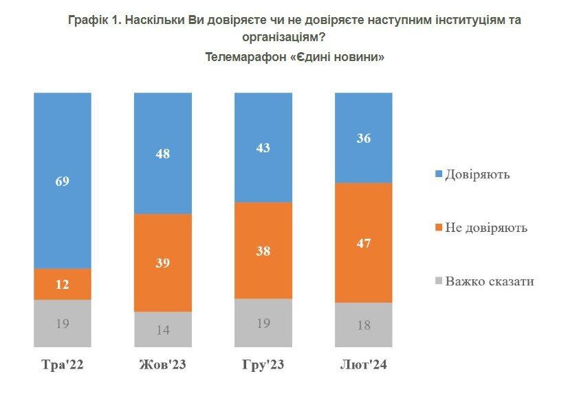 Рейтинг падає: телемарафон ''Єдині новини'' втрачає довіру глядачів