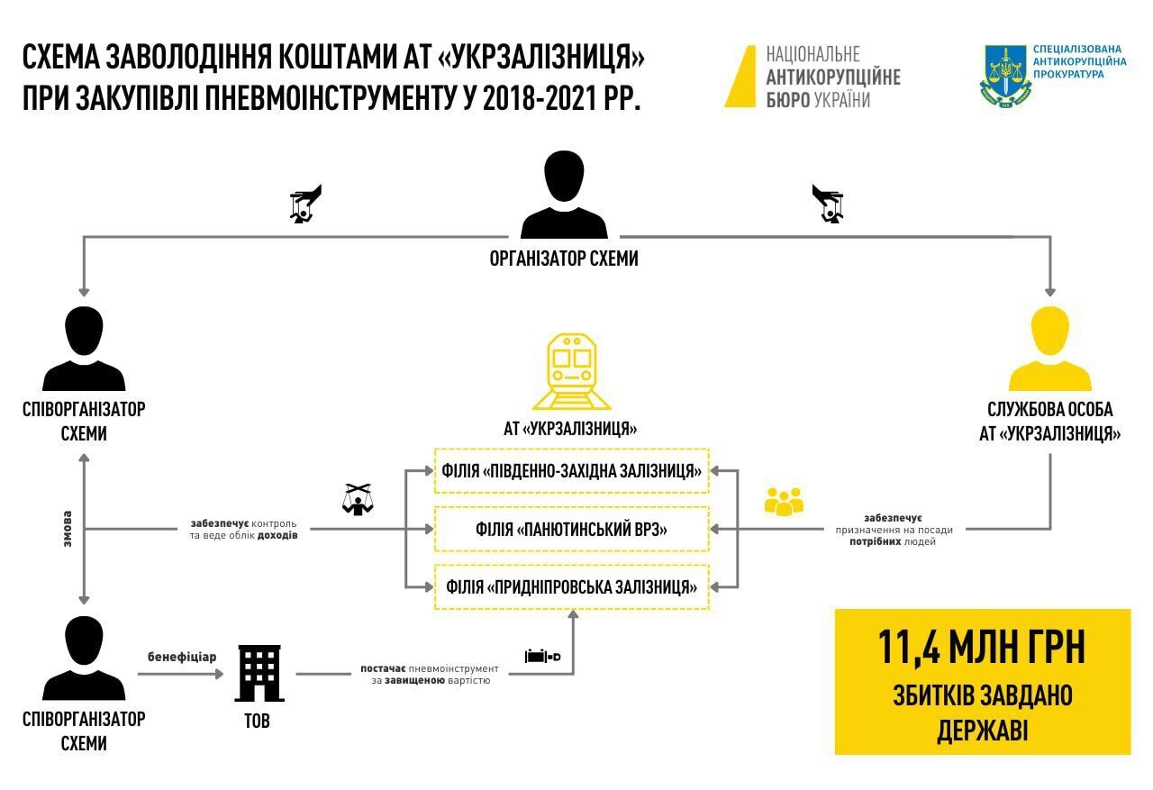 Лідера організованої групи, що намагалася вкрасти кошти Укрзалізниці, затримано: деталі справи