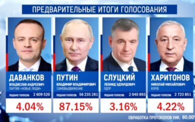 Путін набрав 85,13% голосів після опрацювання 100% протоколів на виборах, – росЗМІ