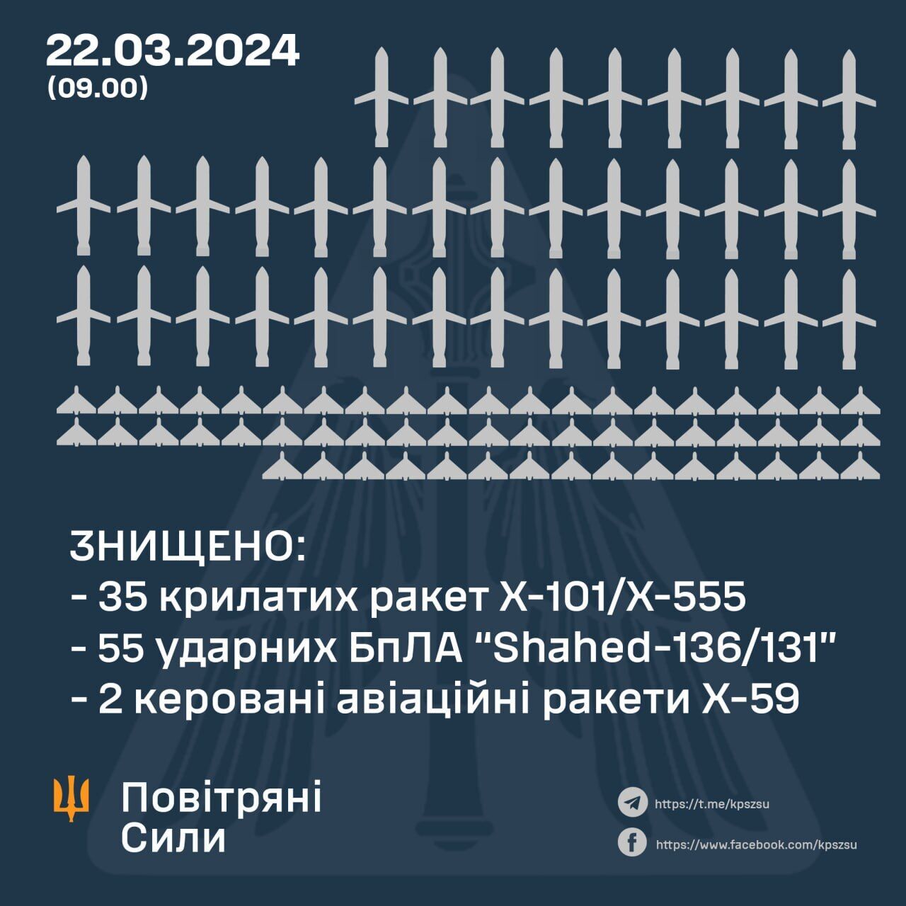 $675 млн потратила россия на сегодняшнюю атаку по Украине