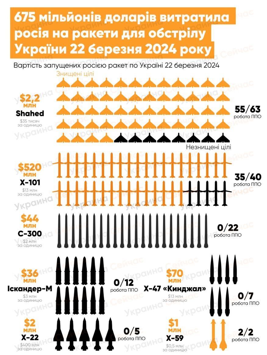 $675 млн потратила россия на сегодняшнюю атаку по Украине