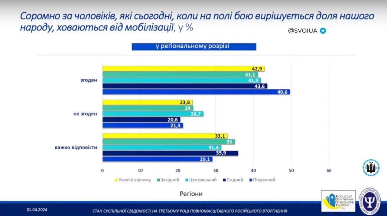43% українців соромно за ухилянтів: опитування