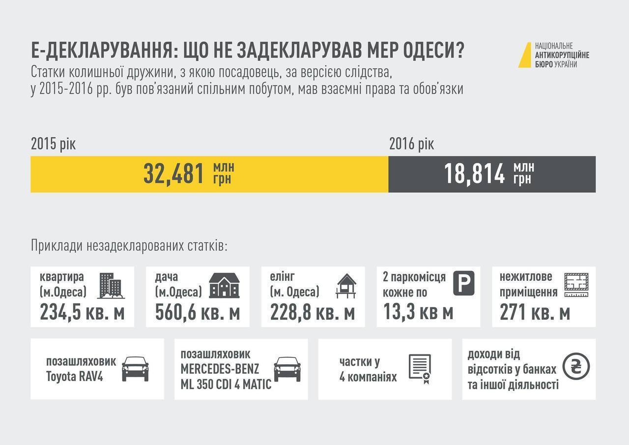 Надбавка та премія у 120%: меру Одеси Труханову значно підвищили зарплату