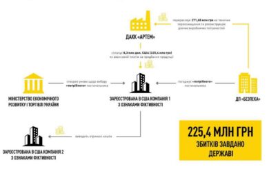 Багатомільйонні збитки і зрив оборонного виробництва: судитимуть учасників розтрати коштів ДАХК ”Артем”