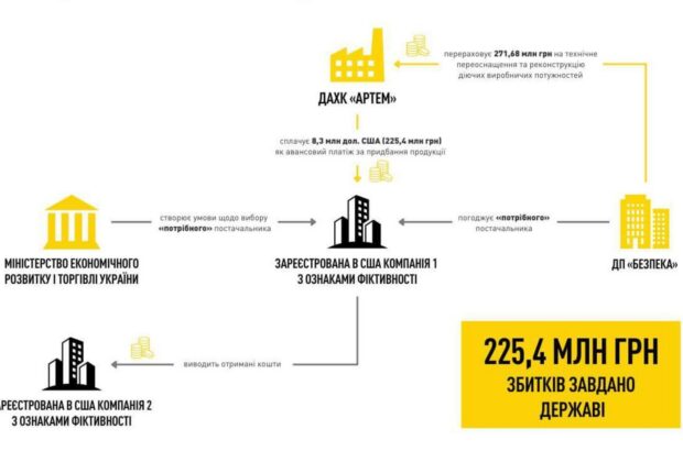 Багатомільйонні збитки і зрив оборонного виробництва: судитимуть учасників розтрати коштів ДАХК ”Артем”