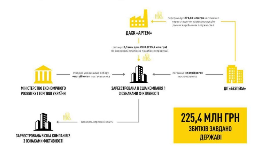 Багатомільйонні збитки і зрив оборонного виробництва: судитимуть учасників розтрати коштів ДАХК ”Артем”