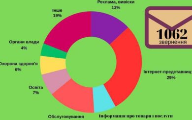 Столиця та Одещина лідирують за кількістю мовних скарг у 2024 році